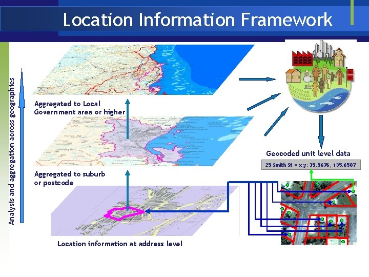 Analysis and aggregation across geographies Location Information Framework Aggregated to Local Government area or