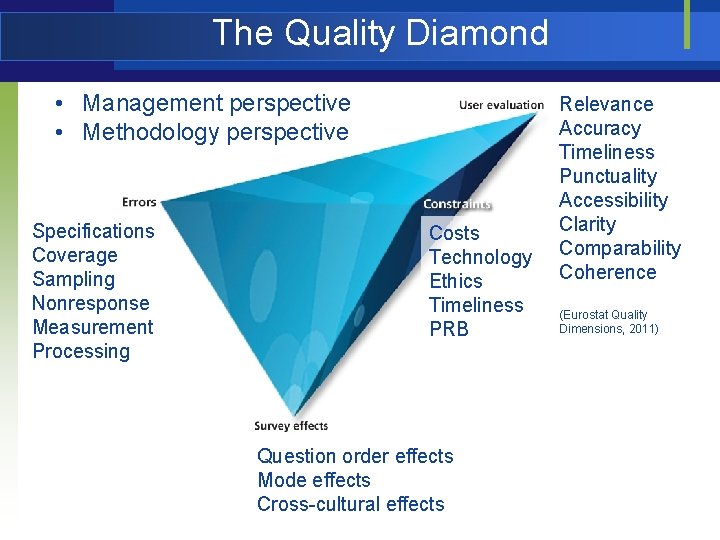 The Quality Diamond • Management perspective • Methodology perspective Specifications Coverage Sampling Nonresponse Measurement