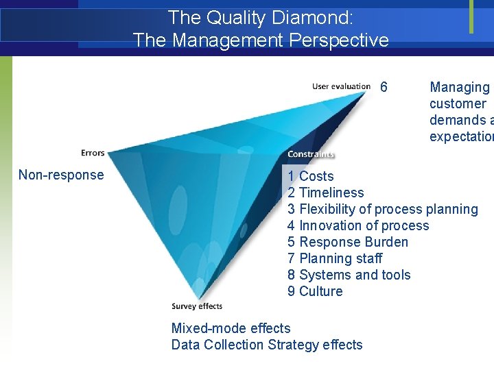 The Quality Diamond: The Management Perspective 6 Non-response Managing customer demands a expectation 1