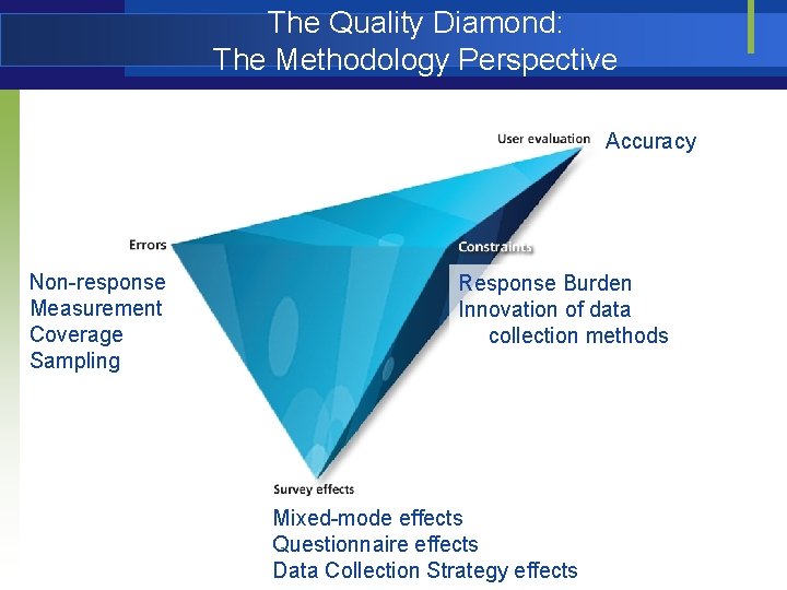 The Quality Diamond: The Methodology Perspective Accuracy Non-response Measurement Coverage Sampling Response Burden Innovation