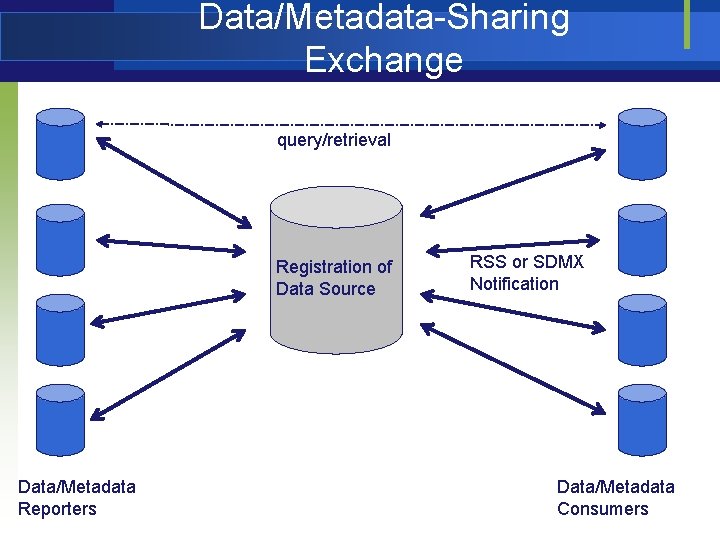 Data/Metadata-Sharing Exchange query/retrieval Registration of Data Source Data/Metadata Reporters RSS or SDMX Notification Data/Metadata