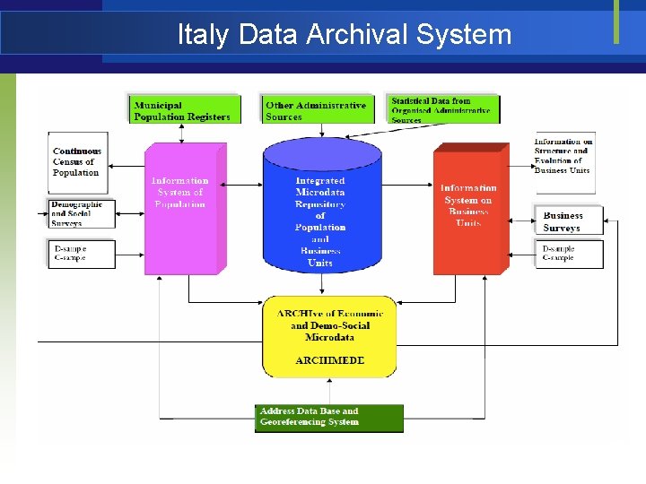 Italy Data Archival System 