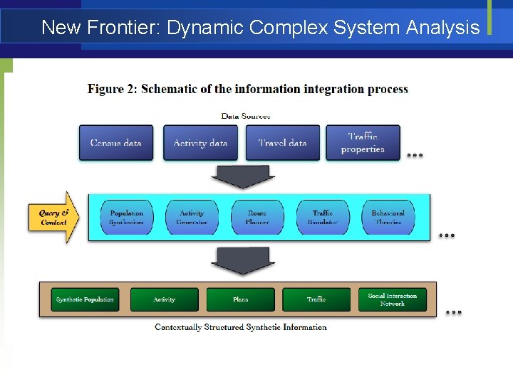 New Frontier: Dynamic Complex System Analysis 