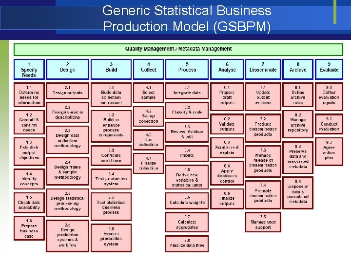 Generic Statistical Business Production Model (GSBPM) 
