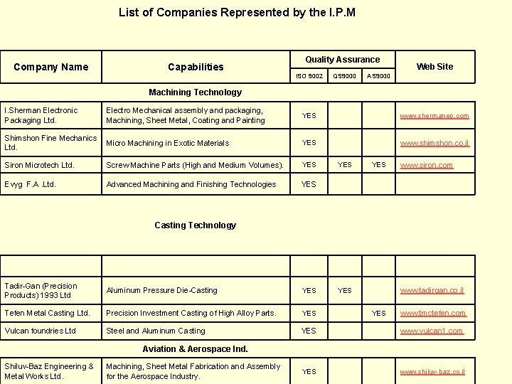List of Companies Represented by the I. P. M Company Name I. Sherman Electronic