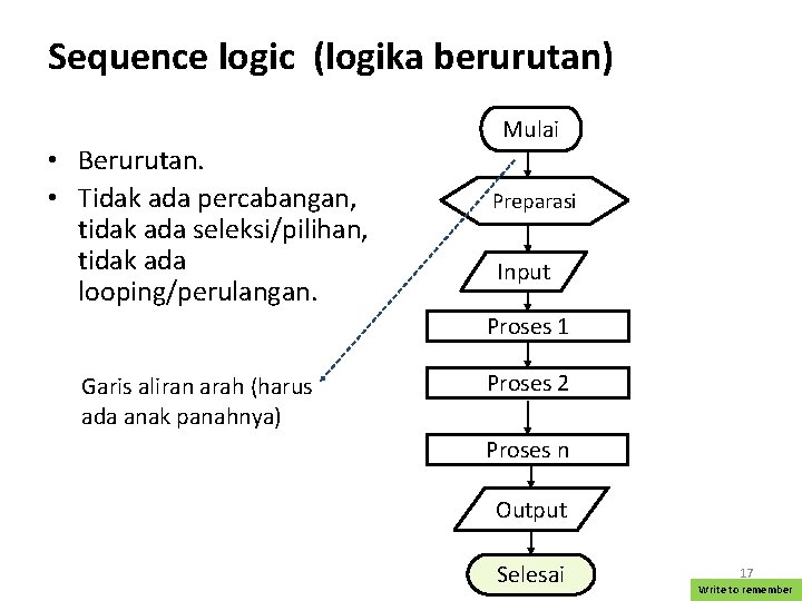 Sequence logic (logika berurutan) • Berurutan. • Tidak ada percabangan, tidak ada seleksi/pilihan, tidak