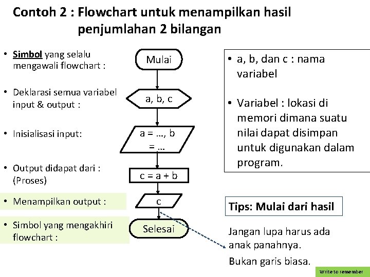 Contoh 2 : Flowchart untuk menampilkan hasil penjumlahan 2 bilangan • Simbol yang selalu