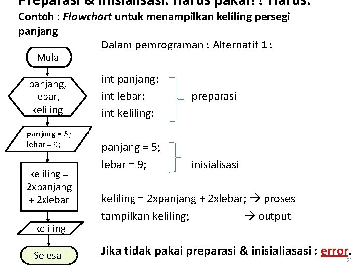 Preparasi & inisialisasi. Harus pakai? ? Harus. Contoh : Flowchart untuk menampilkan keliling persegi