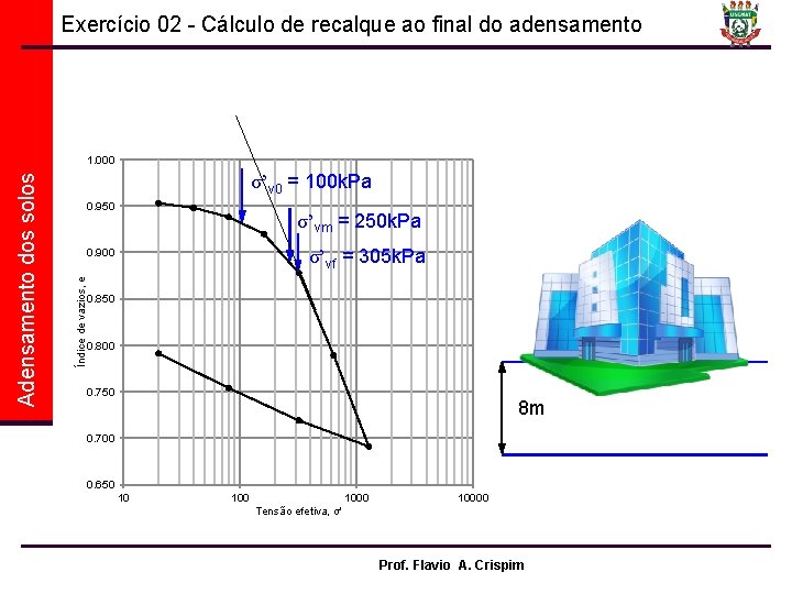 Exercício 02 - Cálculo de recalque ao final do adensamento σ’v 0 = 100