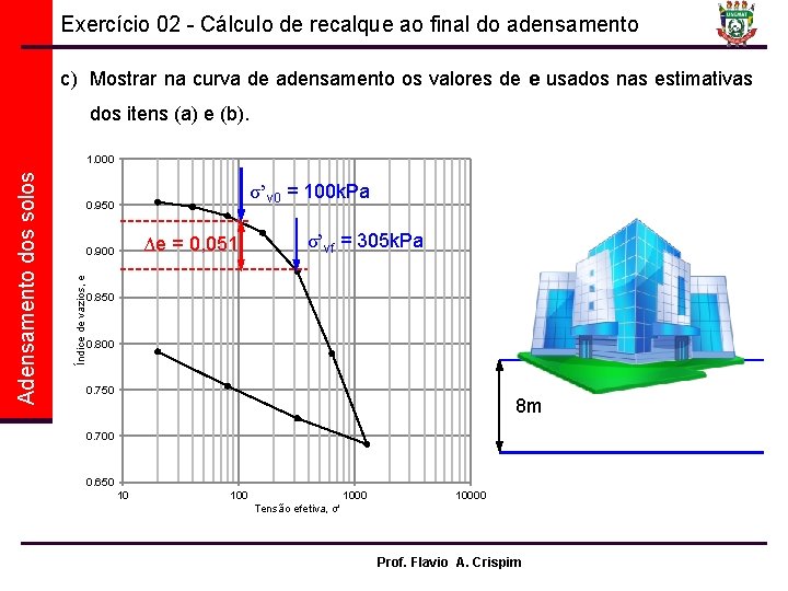 Exercício 02 - Cálculo de recalque ao final do adensamento c) Mostrar na curva