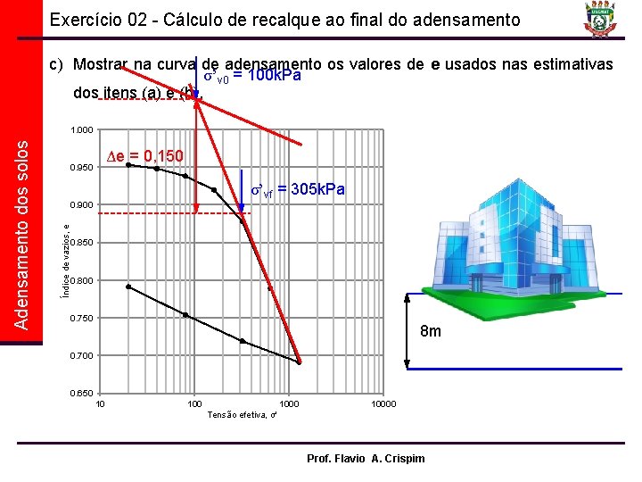 Exercício 02 - Cálculo de recalque ao final do adensamento c) Mostrar na curva