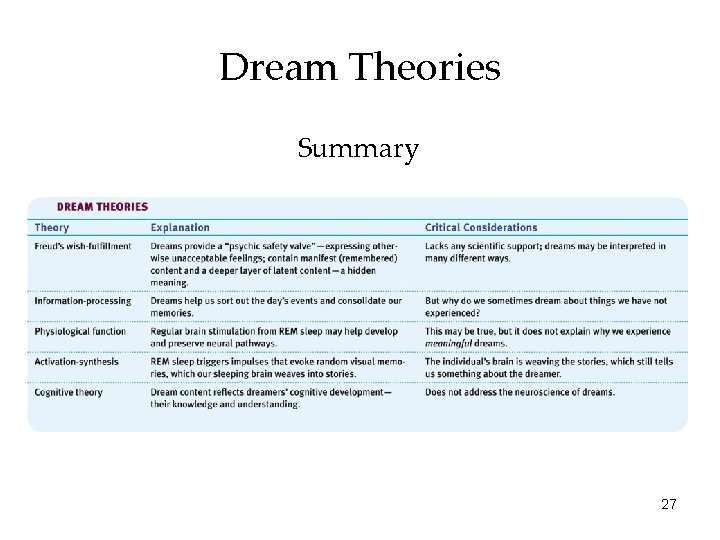 Dream Theories Summary 27 