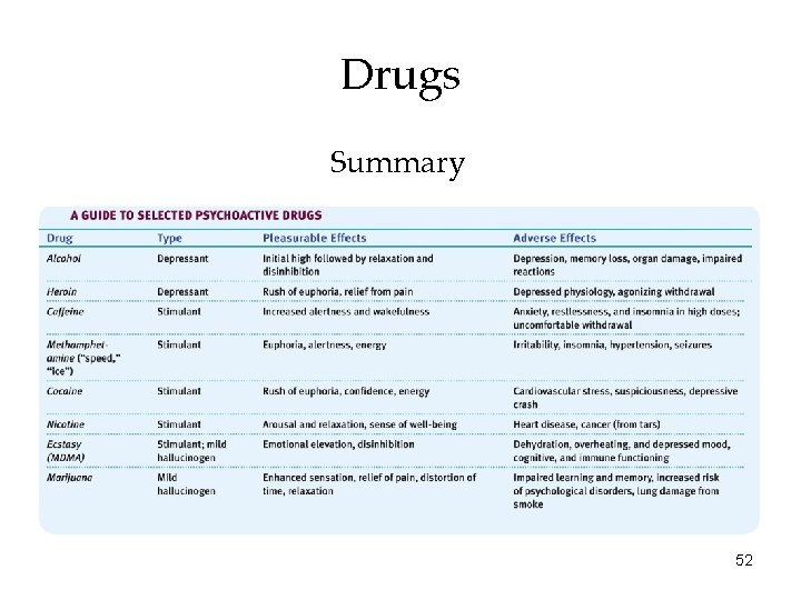 Drugs Summary 52 