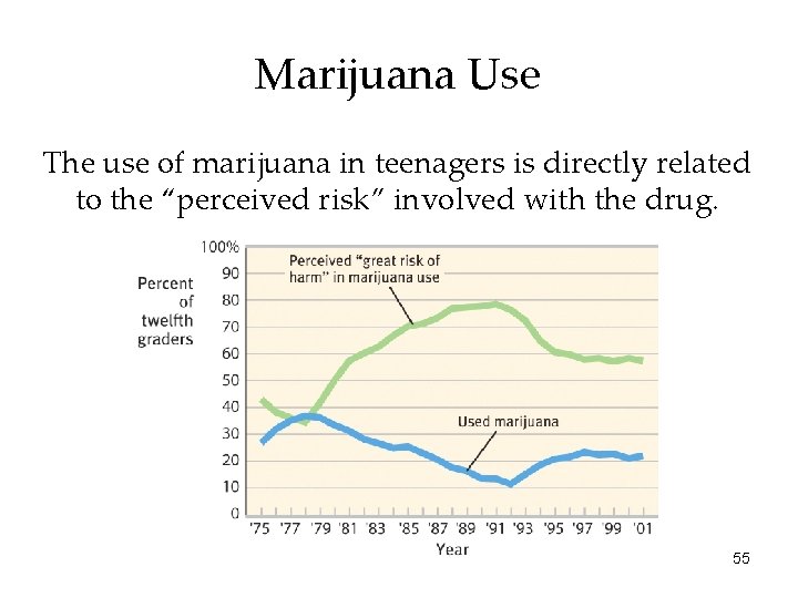 Marijuana Use The use of marijuana in teenagers is directly related to the “perceived