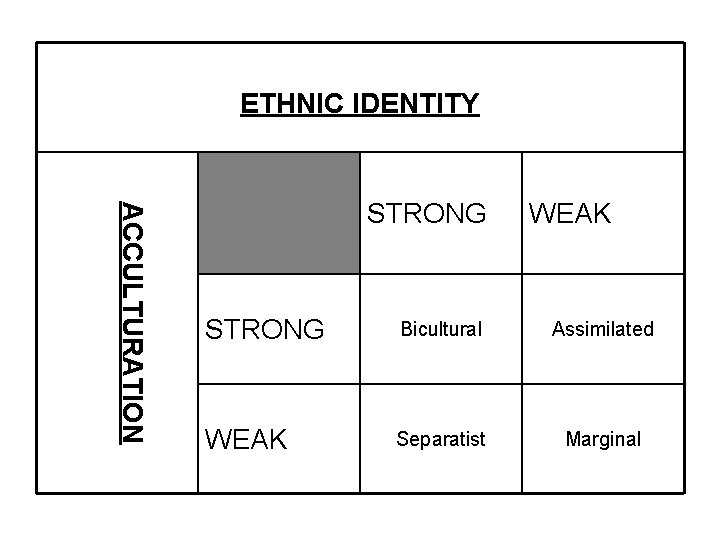 ETHNIC IDENTITY ACCULTURATION STRONG WEAK STRONG Bicultural Assimilated WEAK Separatist Marginal 