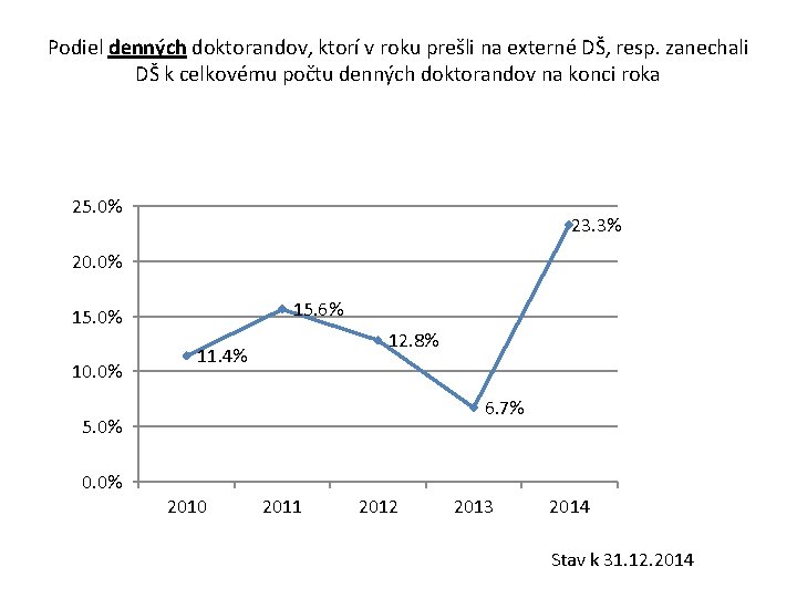Podiel denných doktorandov, ktorí v roku prešli na externé DŠ, resp. zanechali DŠ k