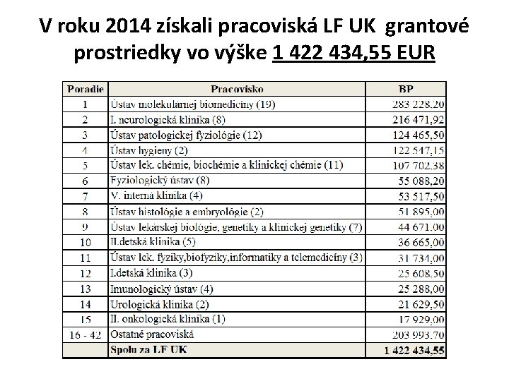 V roku 2014 získali pracoviská LF UK grantové prostriedky vo výške 1 422 434,