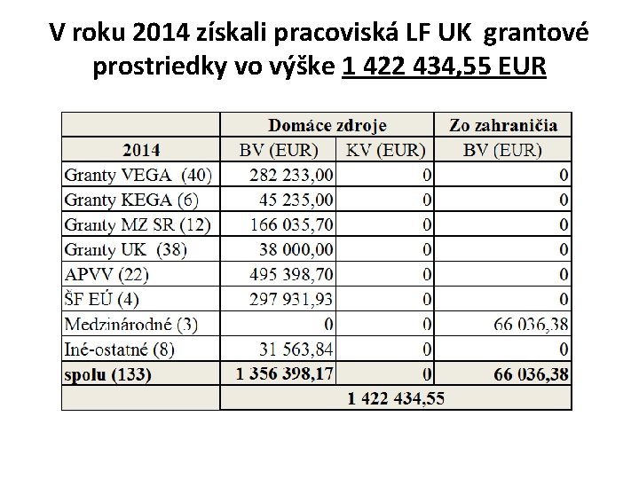 V roku 2014 získali pracoviská LF UK grantové prostriedky vo výške 1 422 434,