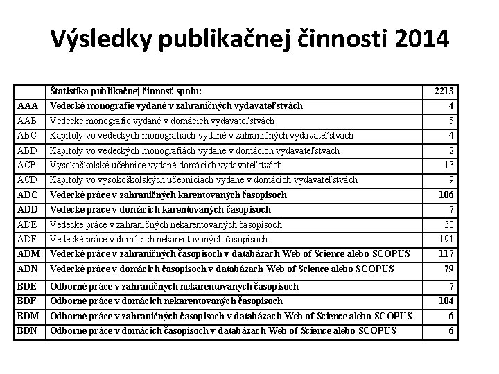 Výsledky publikačnej činnosti 2014 Štatistika publikačnej činnosť spolu: AAA Vedecké monografie vydané v zahraničných