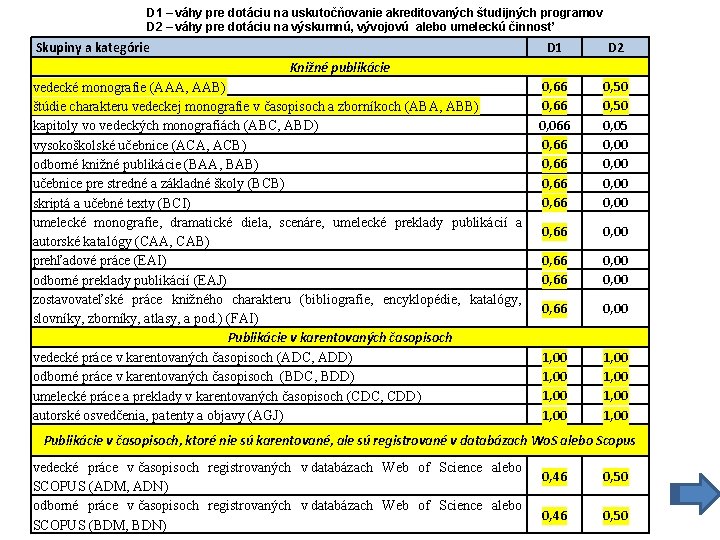 D 1 – váhy pre dotáciu na uskutočňovanie akreditovaných študijných programov D 2 –