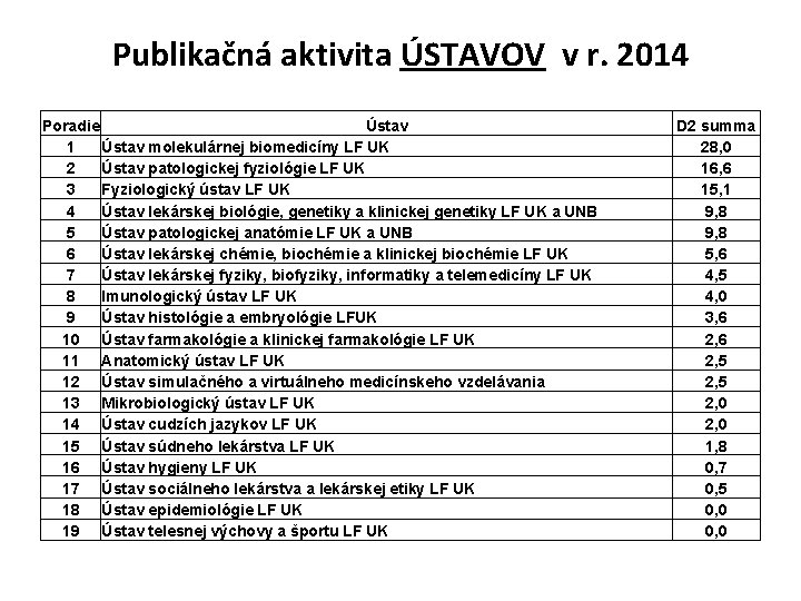 Publikačná aktivita ÚSTAVOV v r. 2014 Poradie Ústav 1 Ústav molekulárnej biomedicíny LF UK