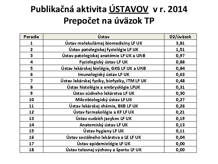 Publikačná aktivita ÚSTAVOV v r. 2014 Prepočet na úväzok TP Poradie 1 2 3