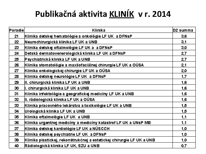 Publikačná aktivita KLINÍK v r. 2014 Poradie Klinika 21 Klinika detskej hematológie a onkológie