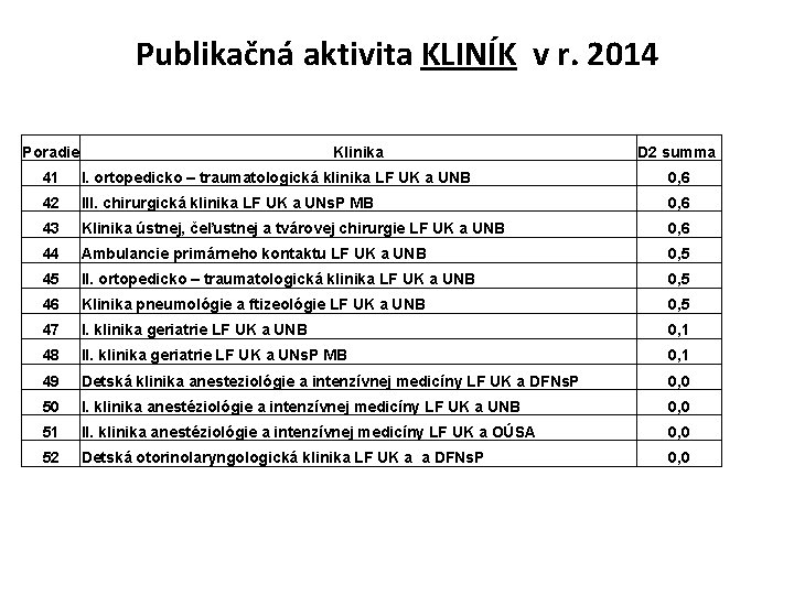 Publikačná aktivita KLINÍK v r. 2014 Poradie Klinika D 2 summa 41 I. ortopedicko