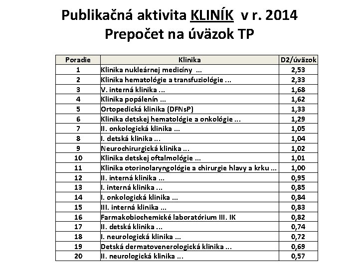 Publikačná aktivita KLINÍK v r. 2014 Prepočet na úväzok TP Poradie 1 2 3