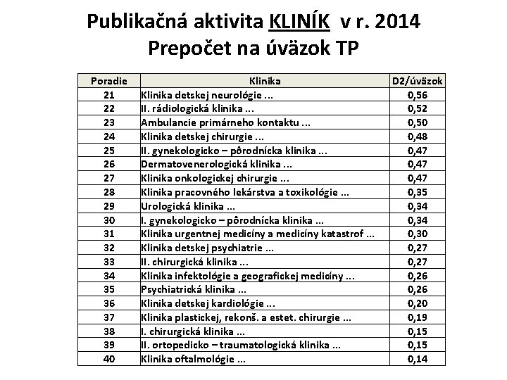 Publikačná aktivita KLINÍK v r. 2014 Prepočet na úväzok TP Poradie 21 22 23