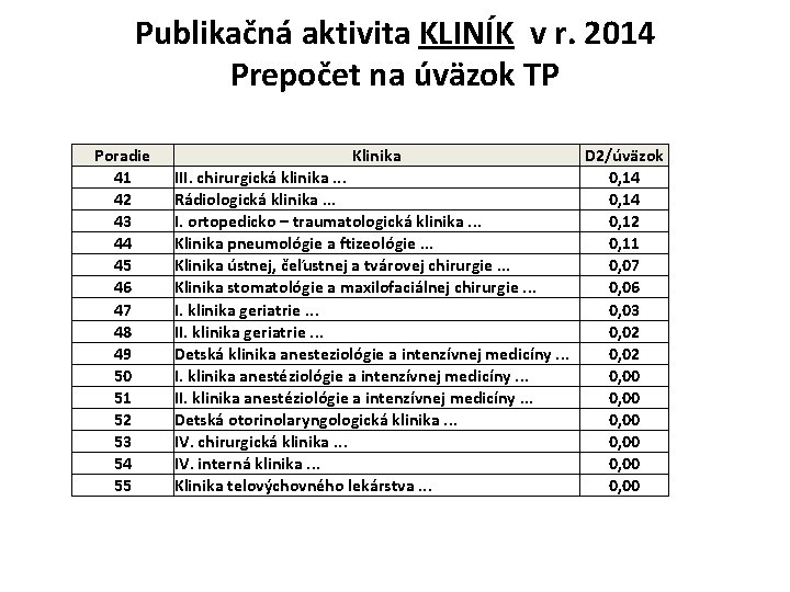 Publikačná aktivita KLINÍK v r. 2014 Prepočet na úväzok TP Poradie 41 42 43