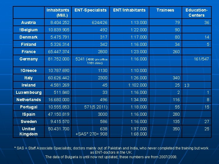 Inhabitants (Mill. ) ENT-Specialists ENT/Inhabitants Trainees Education. Centers Austria 8. 404. 252 624/426 1: