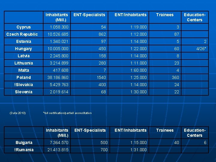 Inhabitants (Mill. ) ENT-Specialists ENT/Inhabitants 1. 058. 300 54 1: 19. 000 3 10.