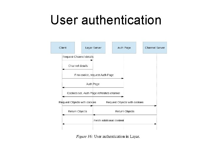 User authentication 