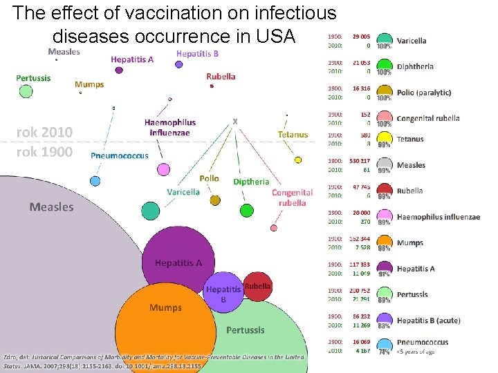 The effect of vaccination on infectious diseases occurrence in USA 
