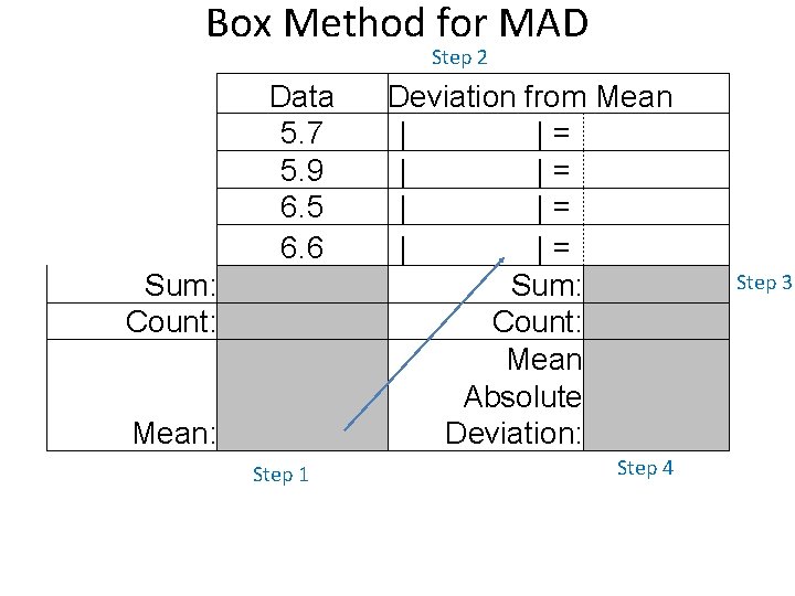 Box Method for MAD Step 2 Sum: Count: Data 5. 7 5. 9 6.