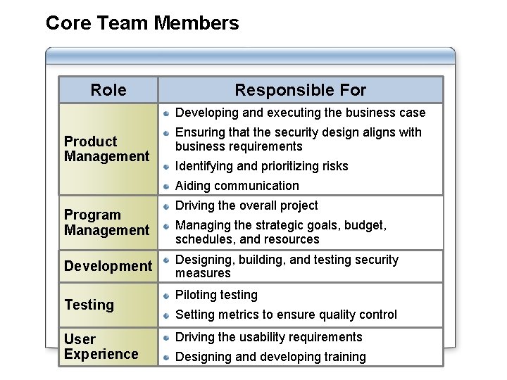 Core Team Members Role Responsible For Developing and executing the business case Product Management