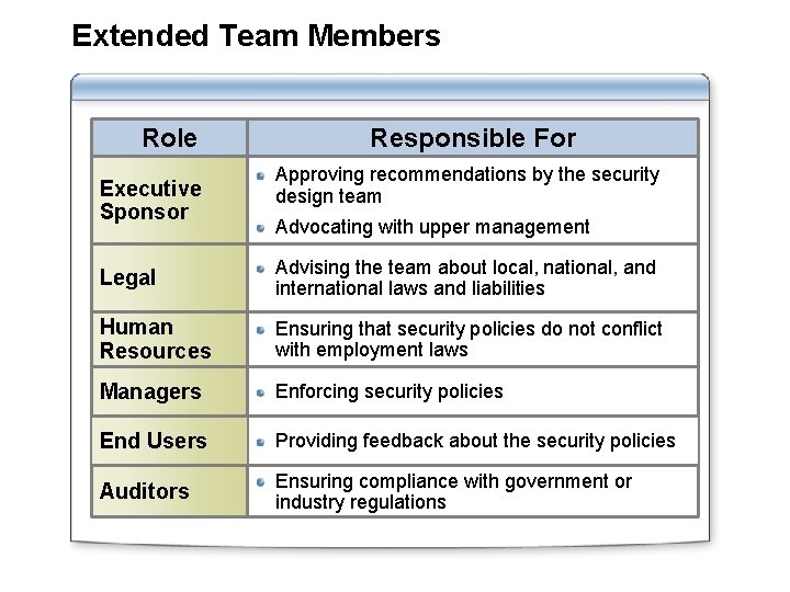 Extended Team Members Role Executive Sponsor Responsible For Approving recommendations by the security design