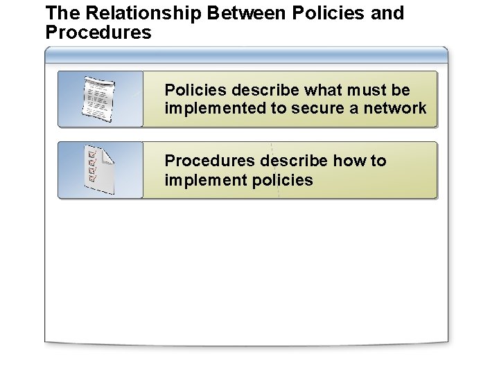 The Relationship Between Policies and Procedures Policies describe what must be implemented to secure