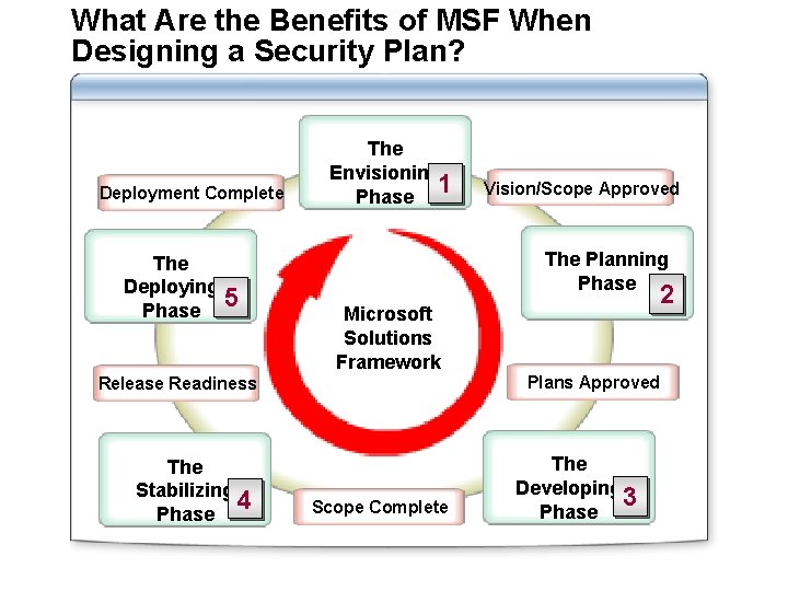 What Are the Benefits of MSF When Designing a Security Plan? Deployment Complete The