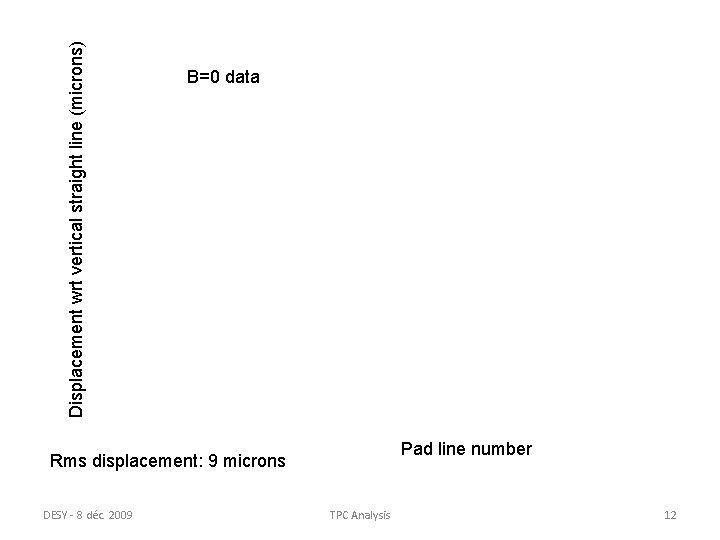 Displacement wrt vertical straight line (microns) B=0 data Pad line number Rms displacement: 9 Displacement wrt vertical straight line (microns) B=0 data Pad line number Rms displacement: 9