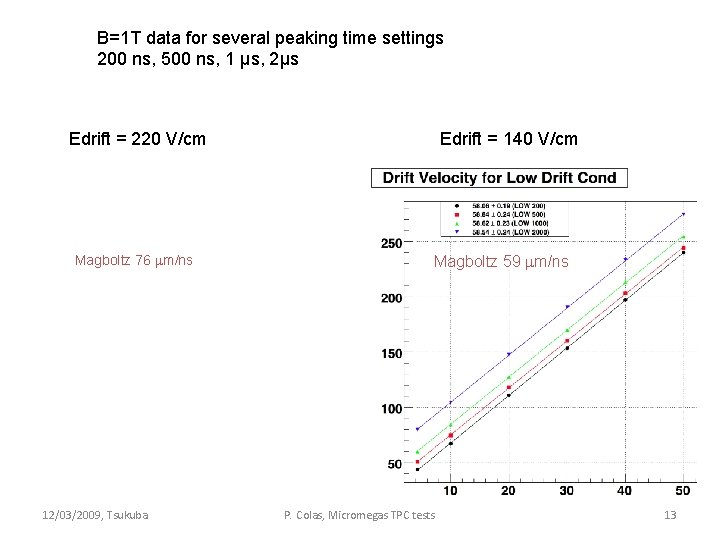 B=1 T data for several peaking time settings 200 ns, 500 ns, 1 µs, B=1 T data for several peaking time settings 200 ns, 500 ns, 1 µs,