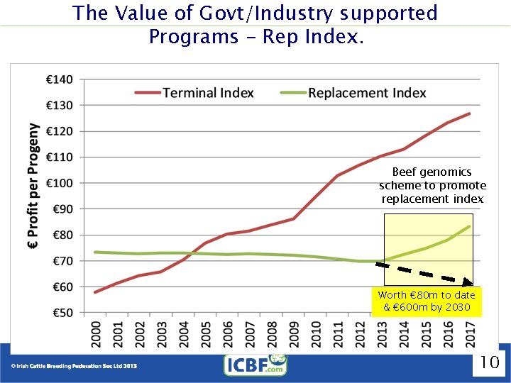 The Value of Govt/Industry supported Programs – Rep Index. Beef genomics scheme to promote