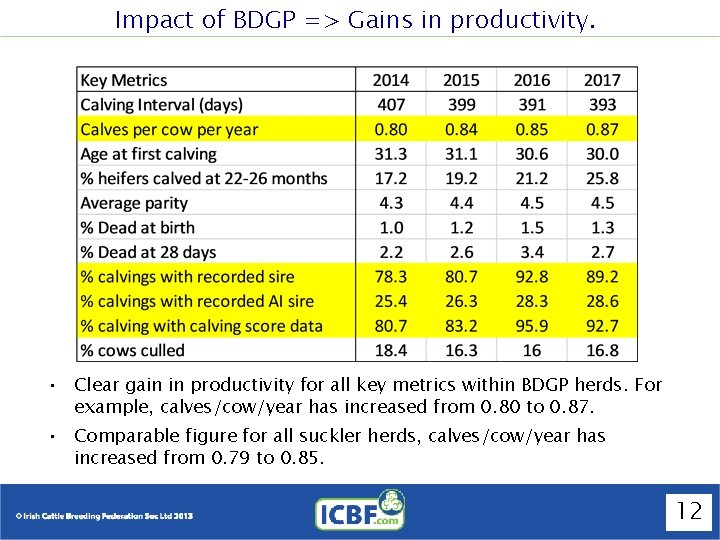 Impact of BDGP => Gains in productivity. • Clear gain in productivity for all