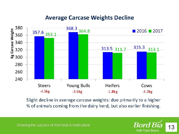 Average Carcase Weights Decline -4. 5 kg -3. 5 kg -1. 8 kg -2.