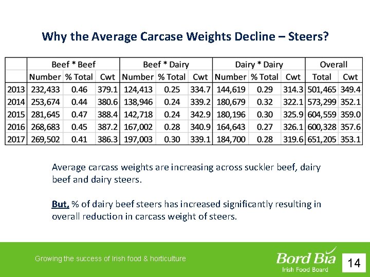 Why the Average Carcase Weights Decline – Steers? Average carcass weights are increasing across