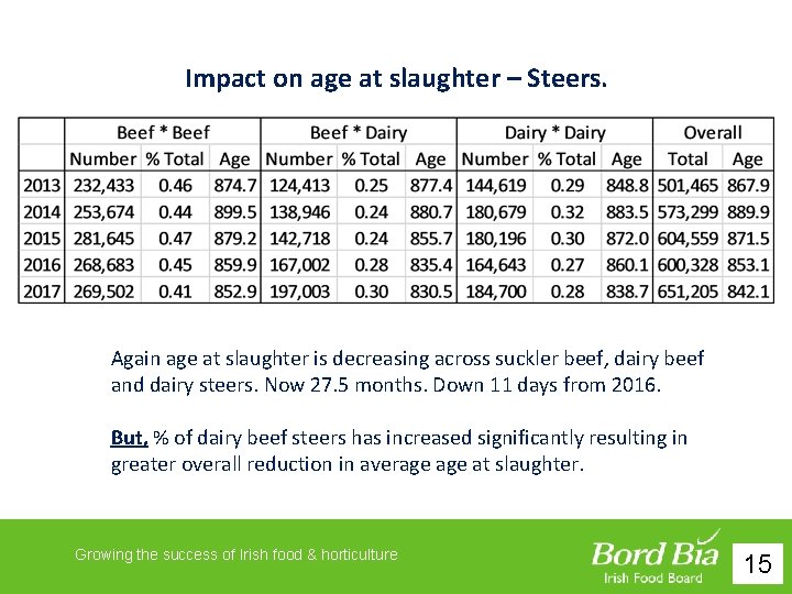 Impact on age at slaughter – Steers. Again age at slaughter is decreasing across