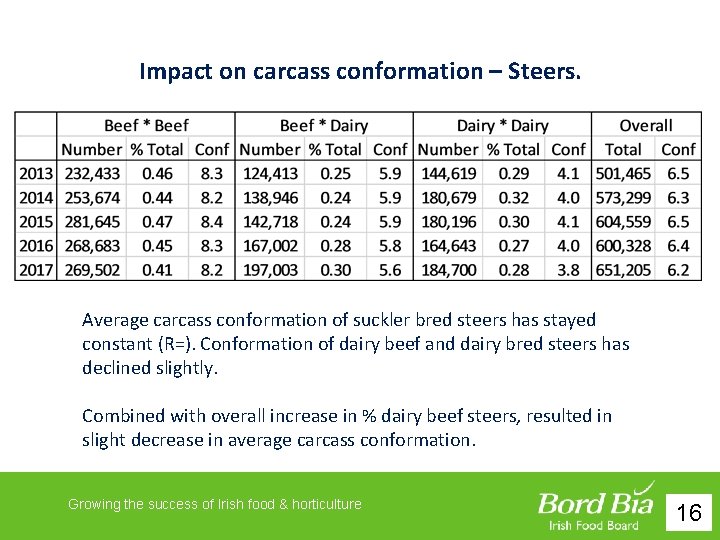 Impact on carcass conformation – Steers. Average carcass conformation of suckler bred steers has