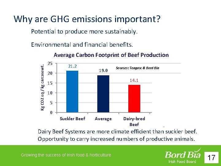 Why are GHG emissions important? Potential to produce more sustainably. Environmental and financial benefits.