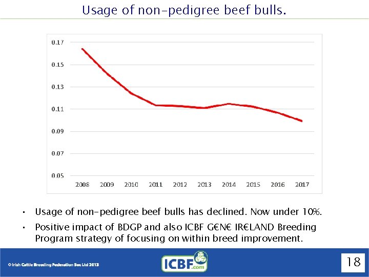 Usage of non-pedigree beef bulls. • Usage of non-pedigree beef bulls has declined. Now